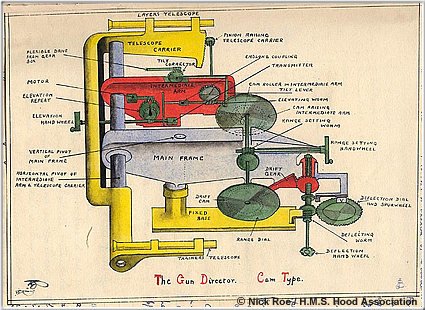 Drawing of gunnery directory